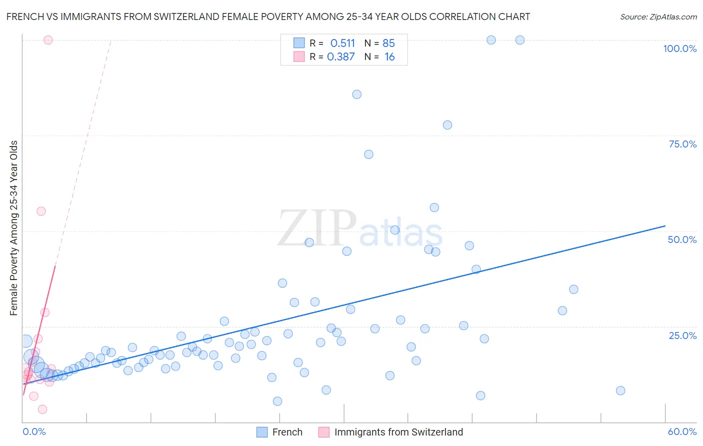 French vs Immigrants from Switzerland Female Poverty Among 25-34 Year Olds