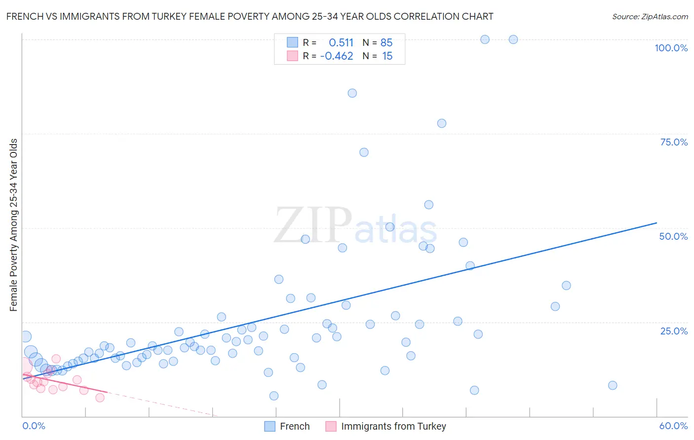 French vs Immigrants from Turkey Female Poverty Among 25-34 Year Olds