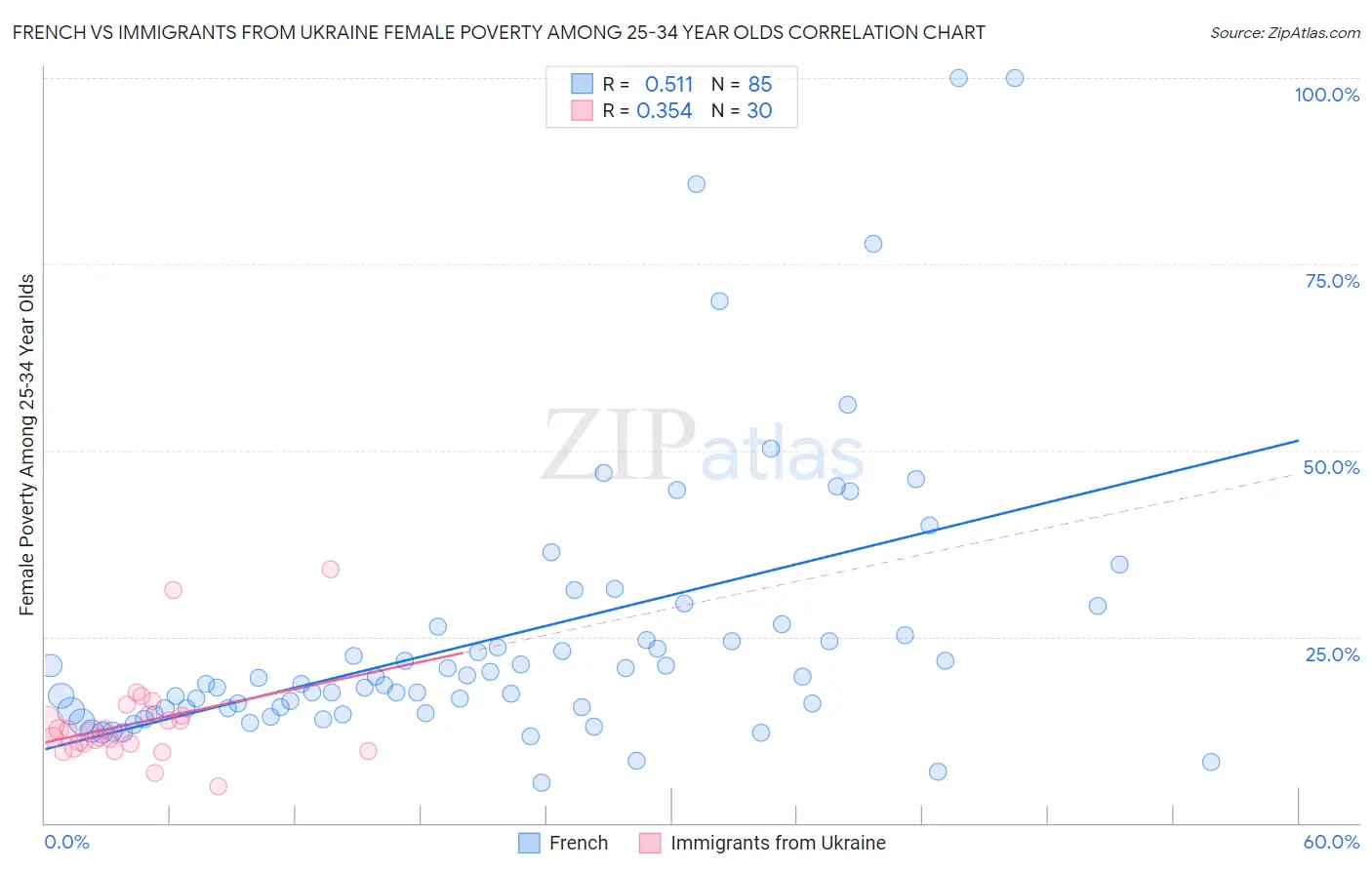 French vs Immigrants from Ukraine Female Poverty Among 25-34 Year Olds