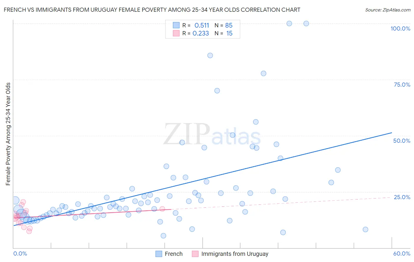 French vs Immigrants from Uruguay Female Poverty Among 25-34 Year Olds