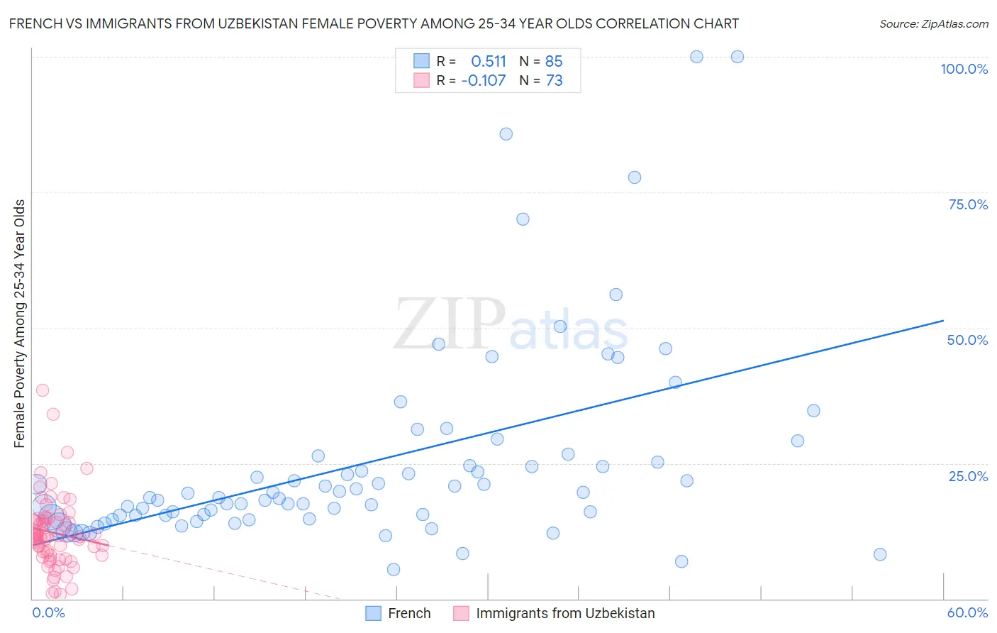 French vs Immigrants from Uzbekistan Female Poverty Among 25-34 Year Olds