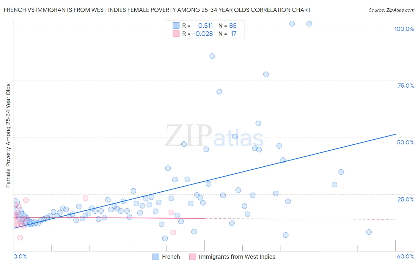 French vs Immigrants from West Indies Female Poverty Among 25-34 Year Olds