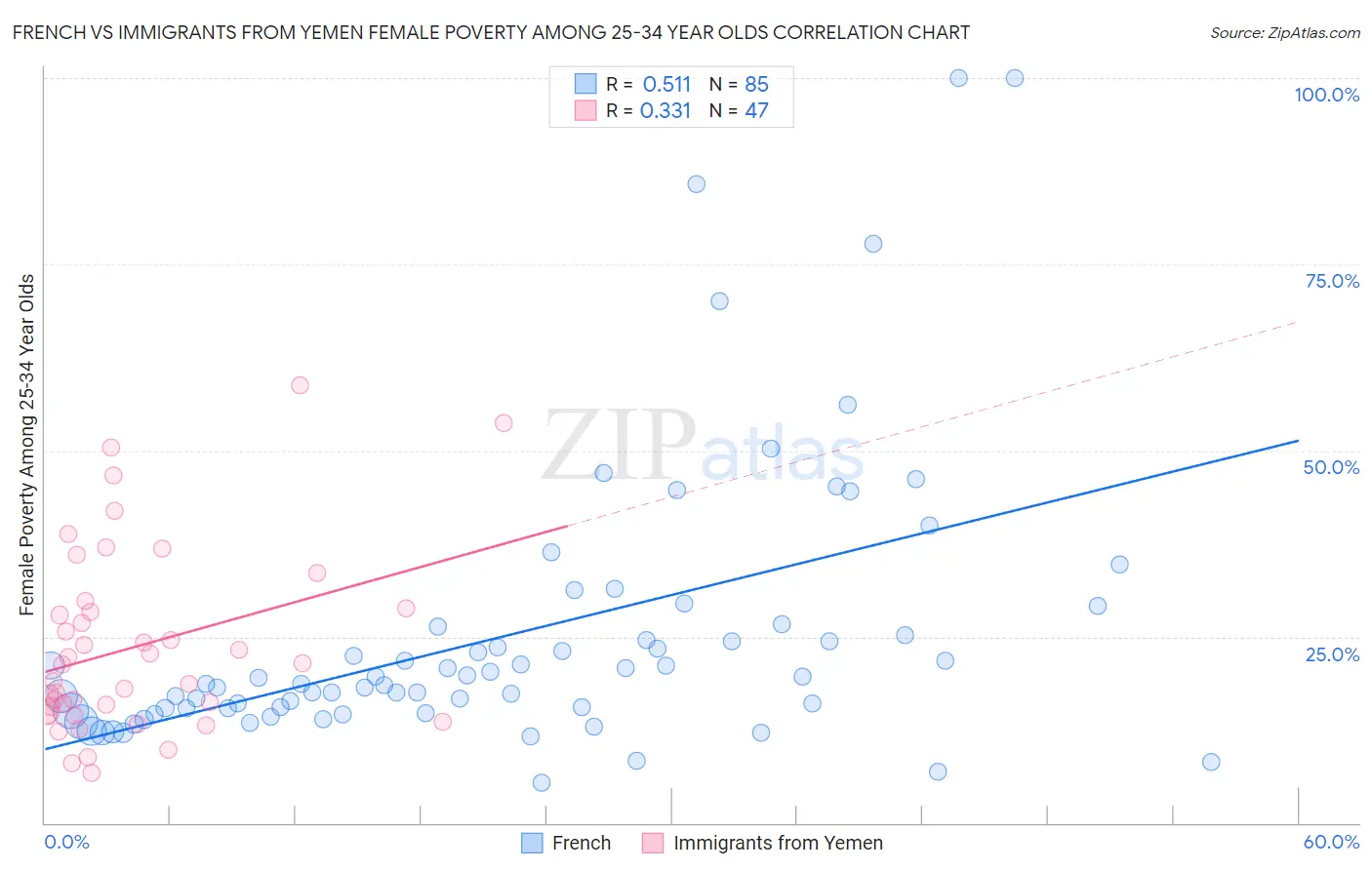French vs Immigrants from Yemen Female Poverty Among 25-34 Year Olds