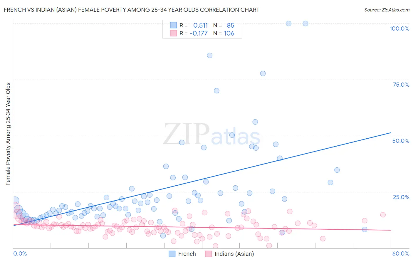 French vs Indian (Asian) Female Poverty Among 25-34 Year Olds