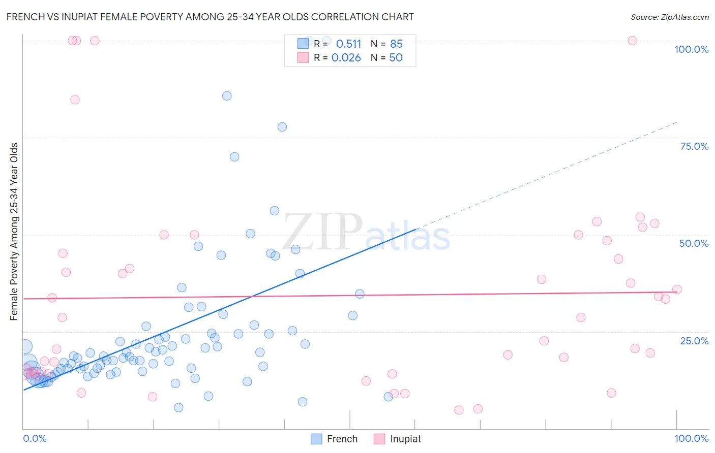 French vs Inupiat Female Poverty Among 25-34 Year Olds