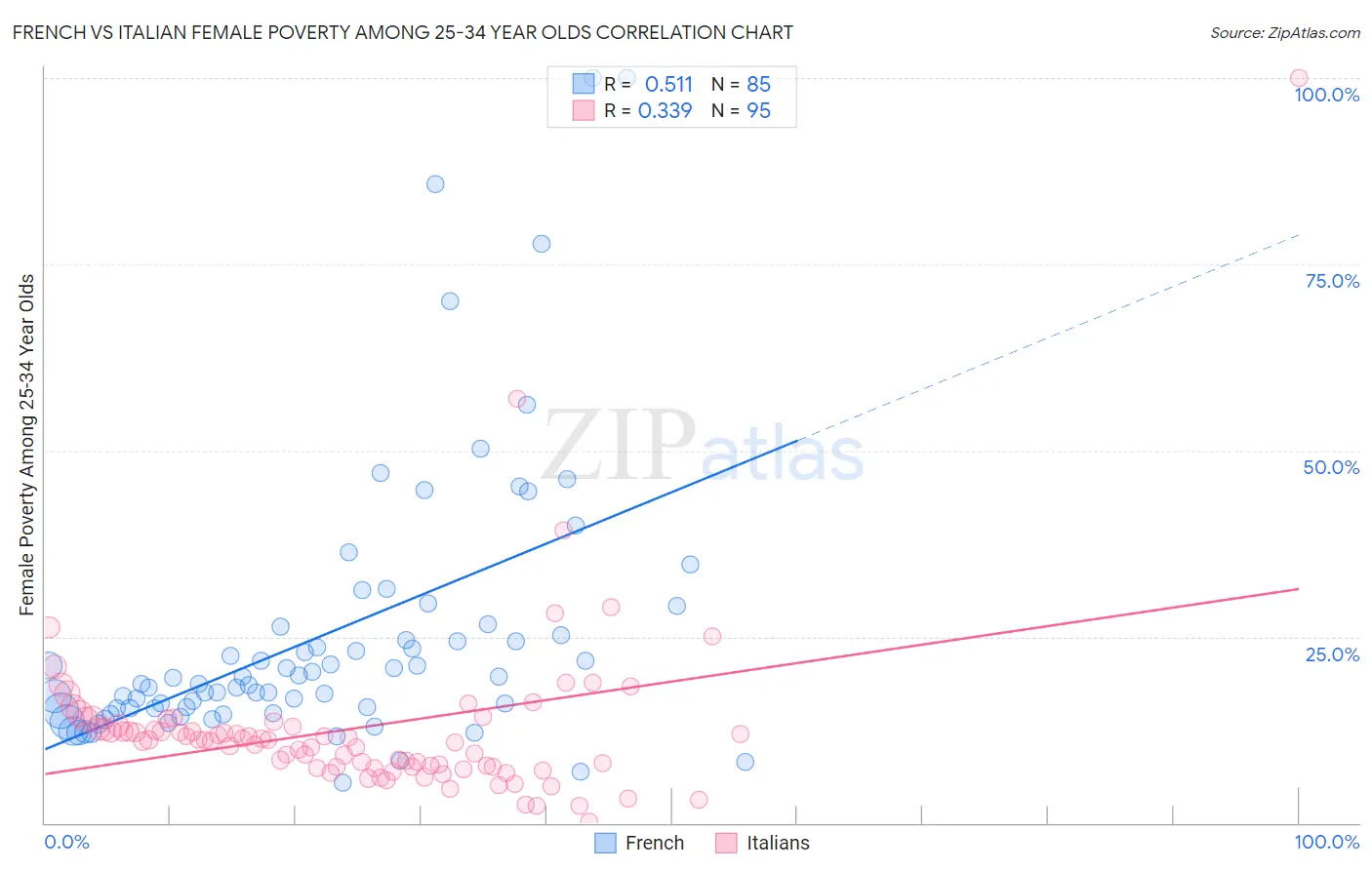 French vs Italian Female Poverty Among 25-34 Year Olds