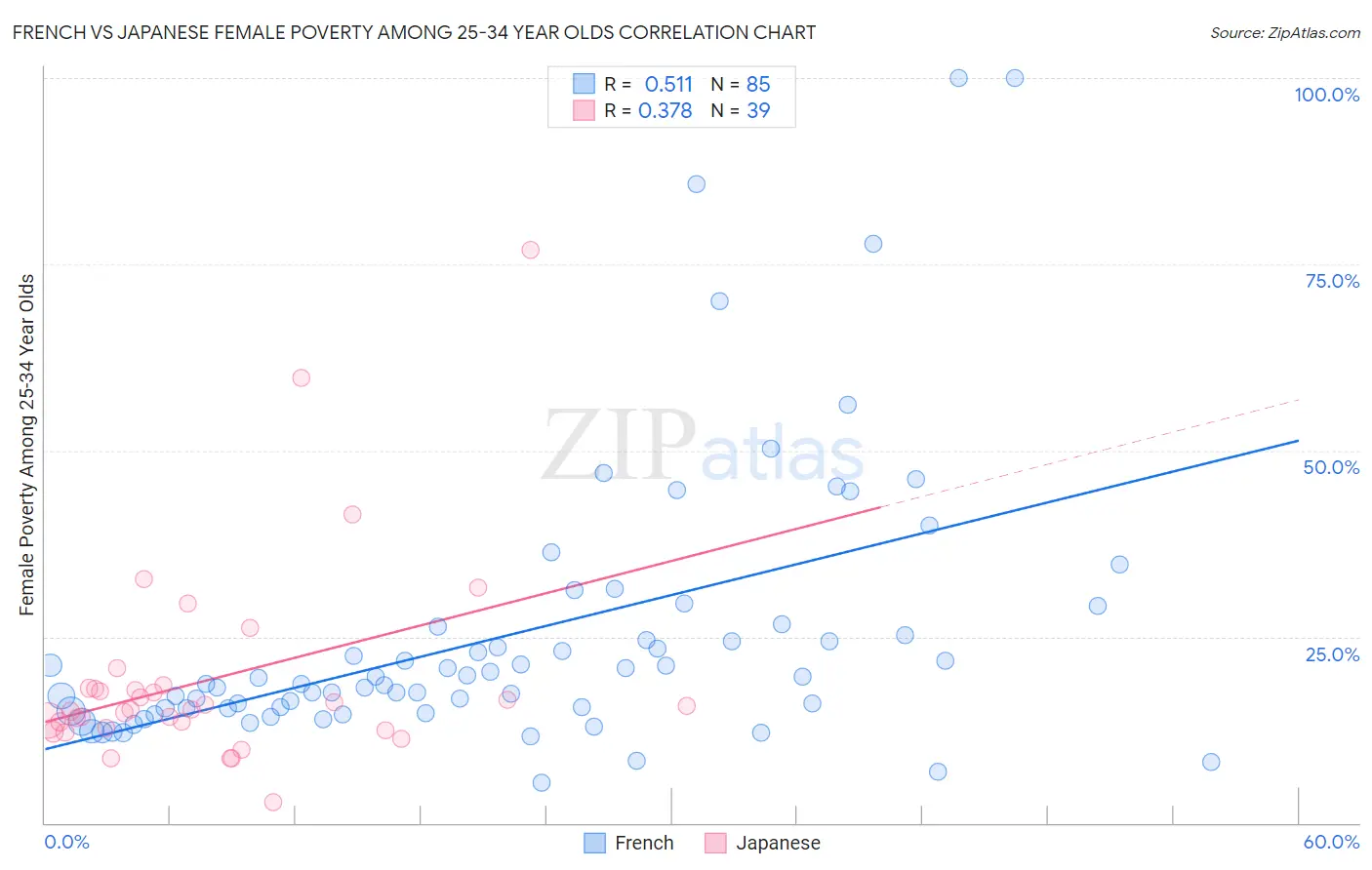 French vs Japanese Female Poverty Among 25-34 Year Olds