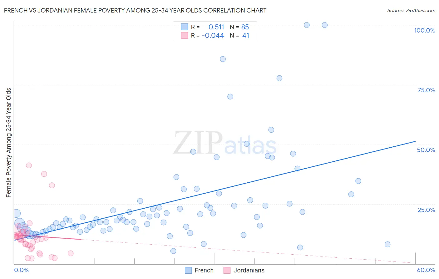 French vs Jordanian Female Poverty Among 25-34 Year Olds