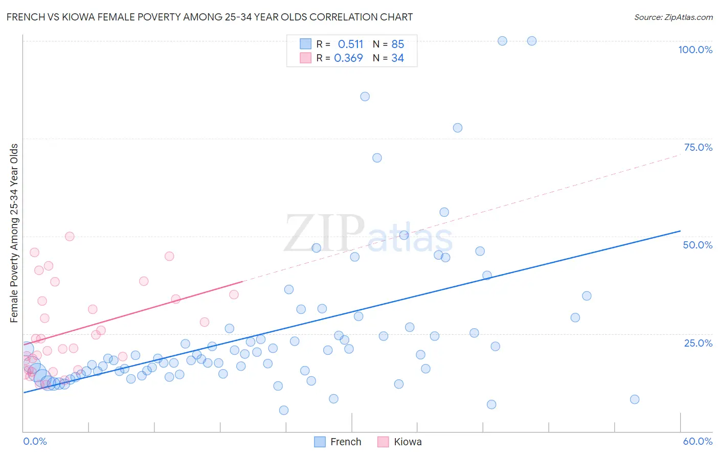 French vs Kiowa Female Poverty Among 25-34 Year Olds