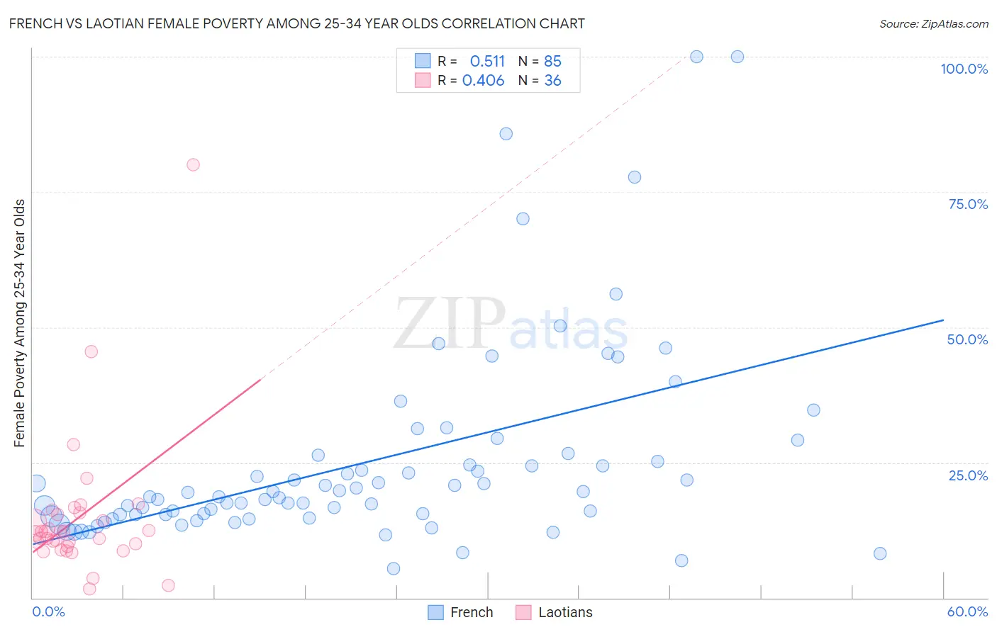 French vs Laotian Female Poverty Among 25-34 Year Olds