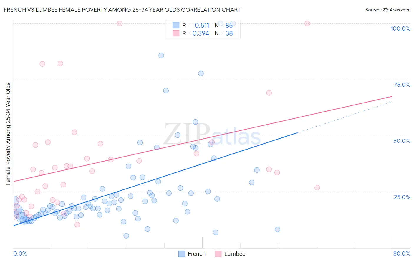 French vs Lumbee Female Poverty Among 25-34 Year Olds