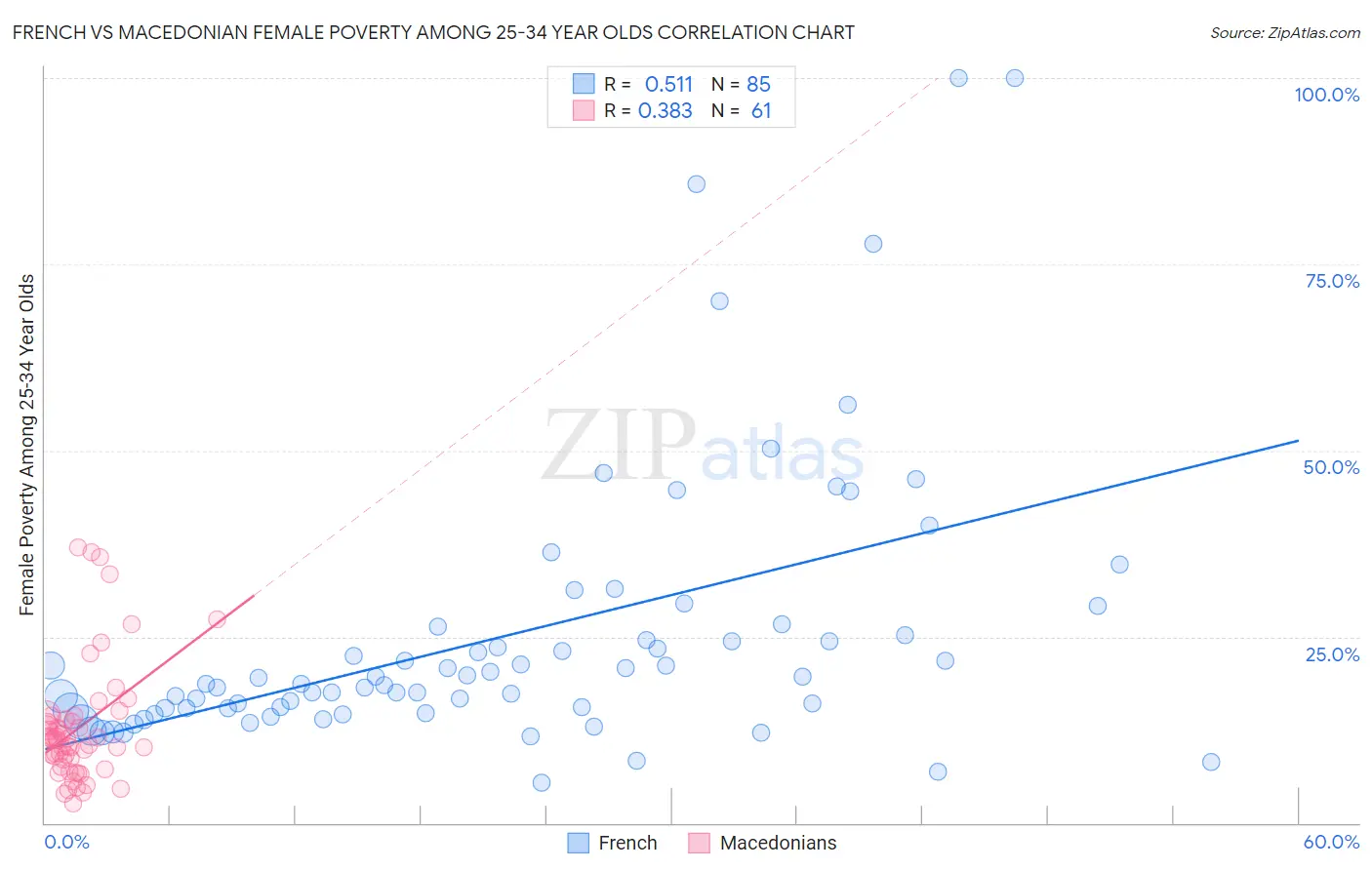 French vs Macedonian Female Poverty Among 25-34 Year Olds