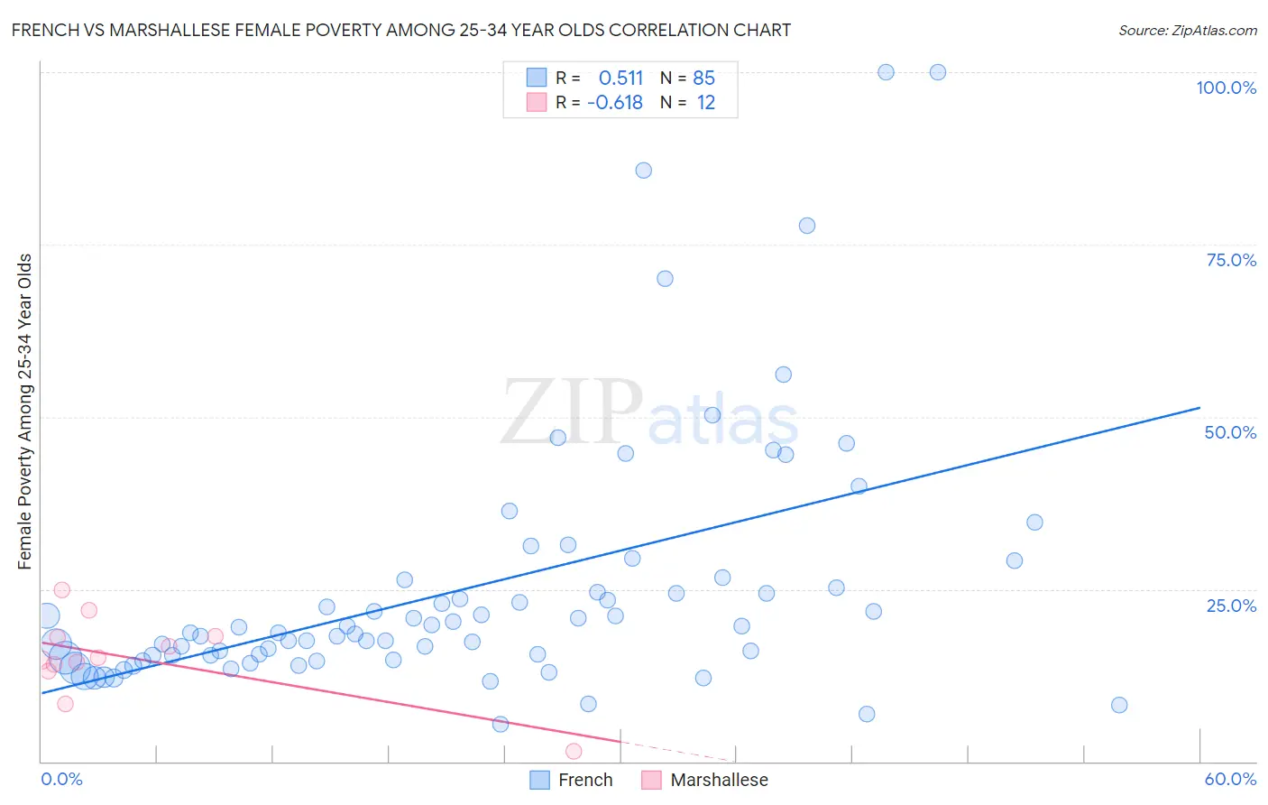 French vs Marshallese Female Poverty Among 25-34 Year Olds