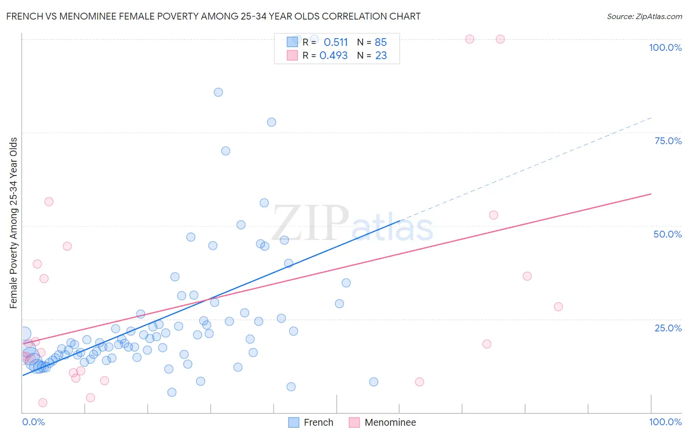 French vs Menominee Female Poverty Among 25-34 Year Olds