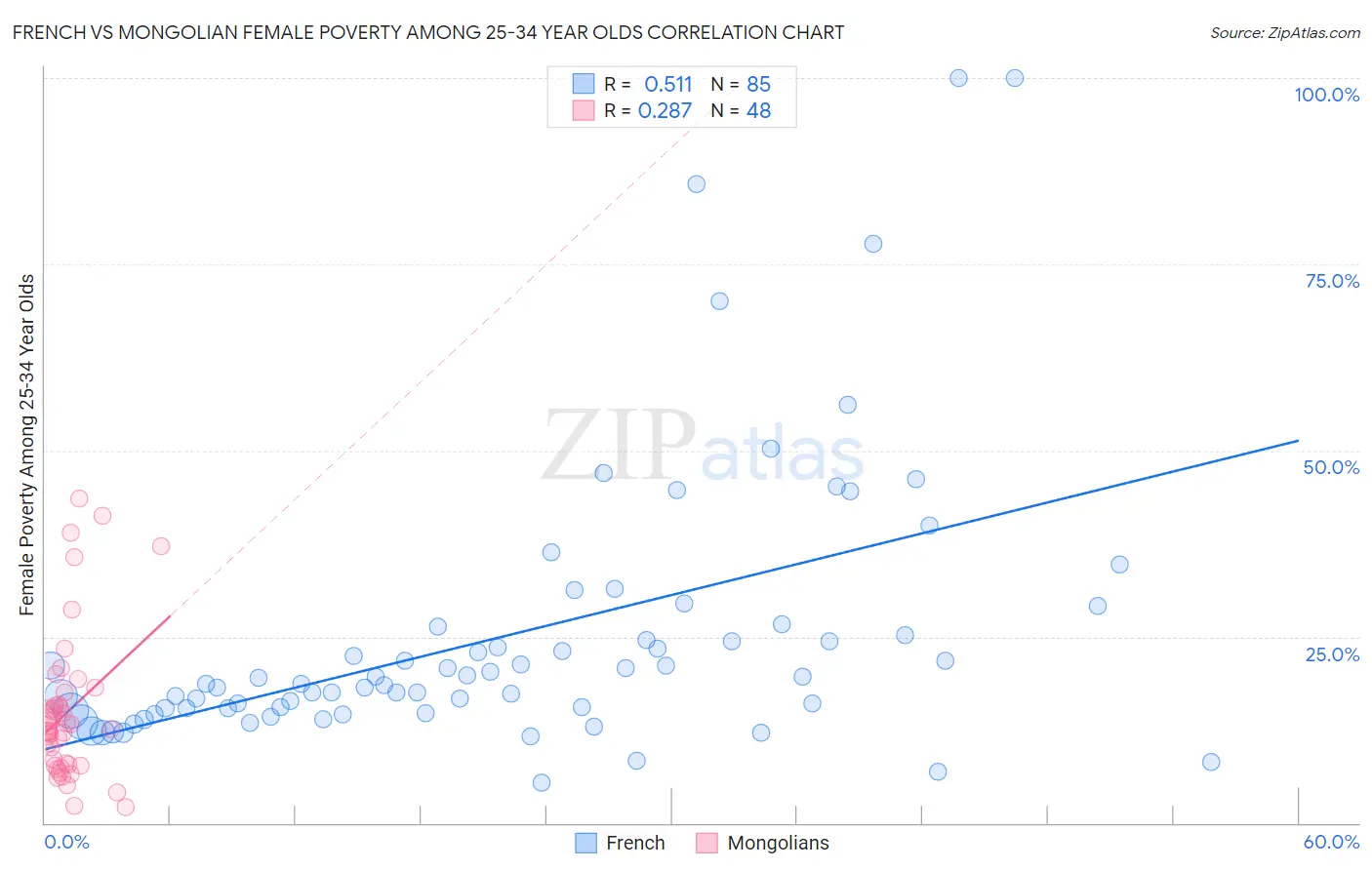 French vs Mongolian Female Poverty Among 25-34 Year Olds