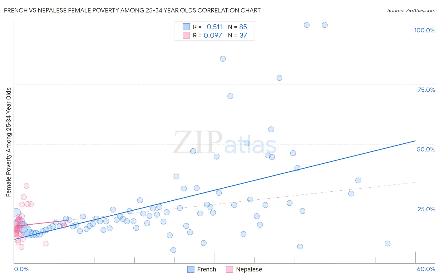 French vs Nepalese Female Poverty Among 25-34 Year Olds