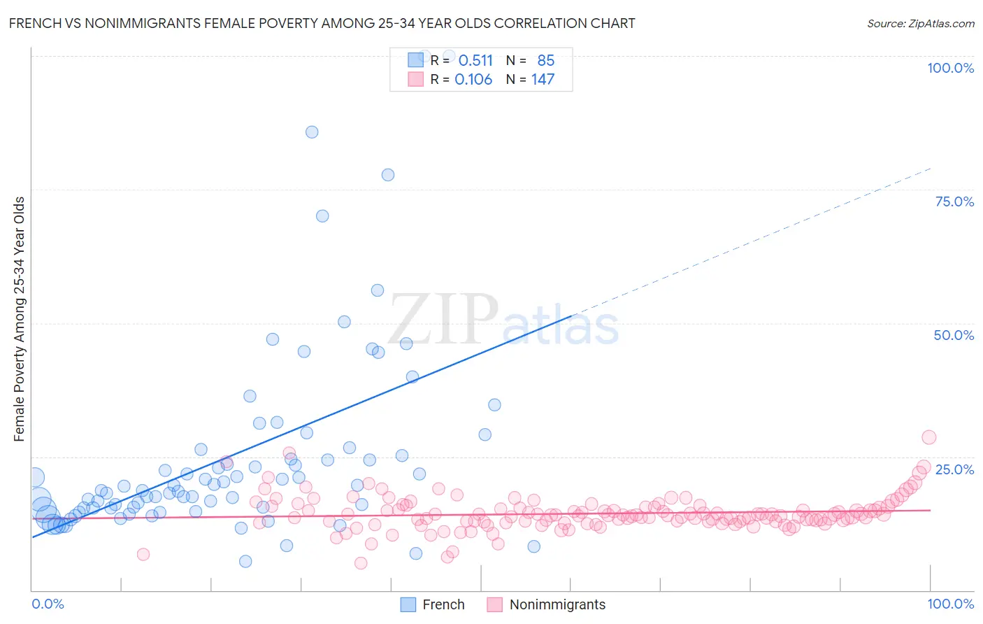 French vs Nonimmigrants Female Poverty Among 25-34 Year Olds