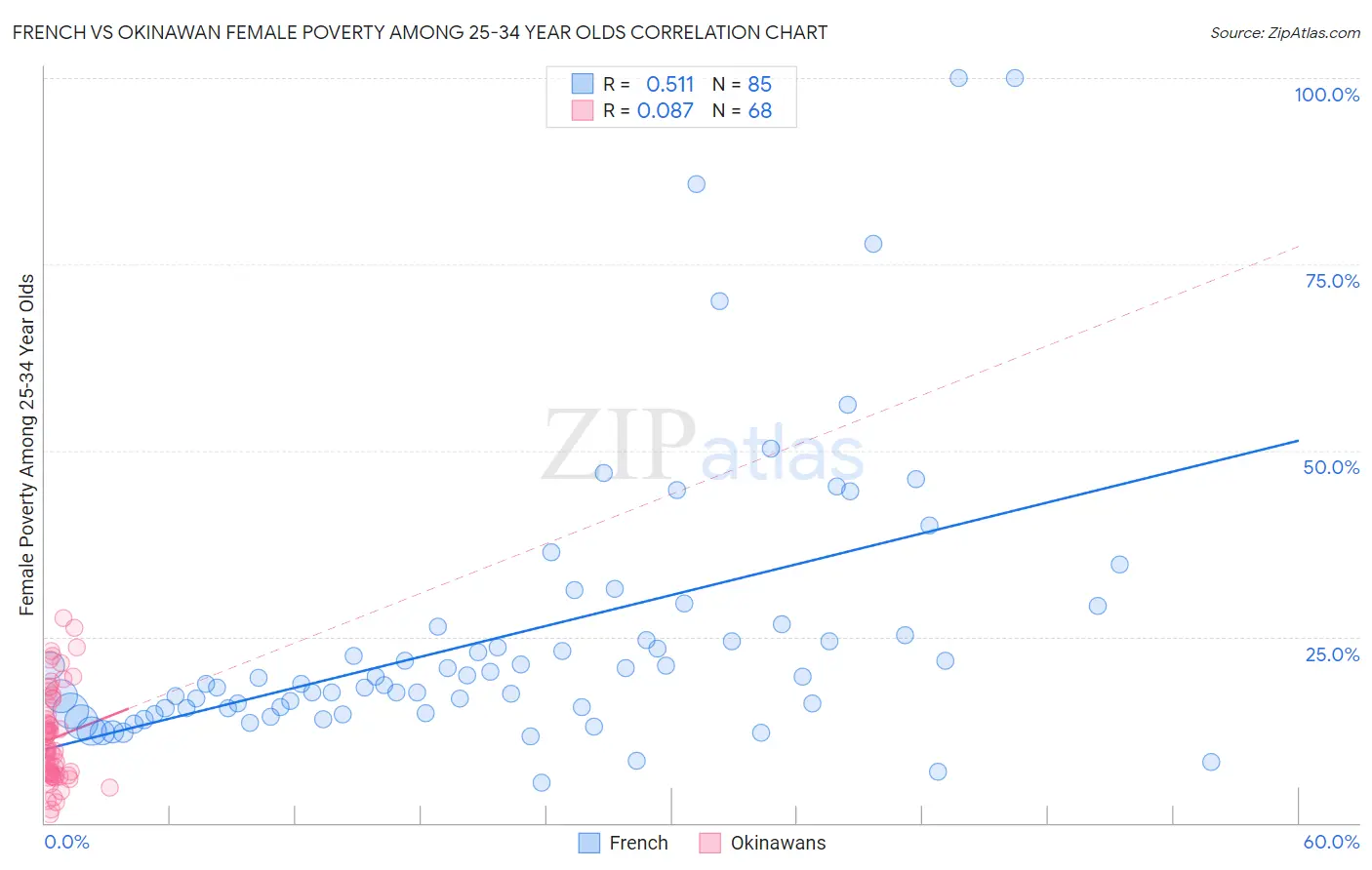 French vs Okinawan Female Poverty Among 25-34 Year Olds