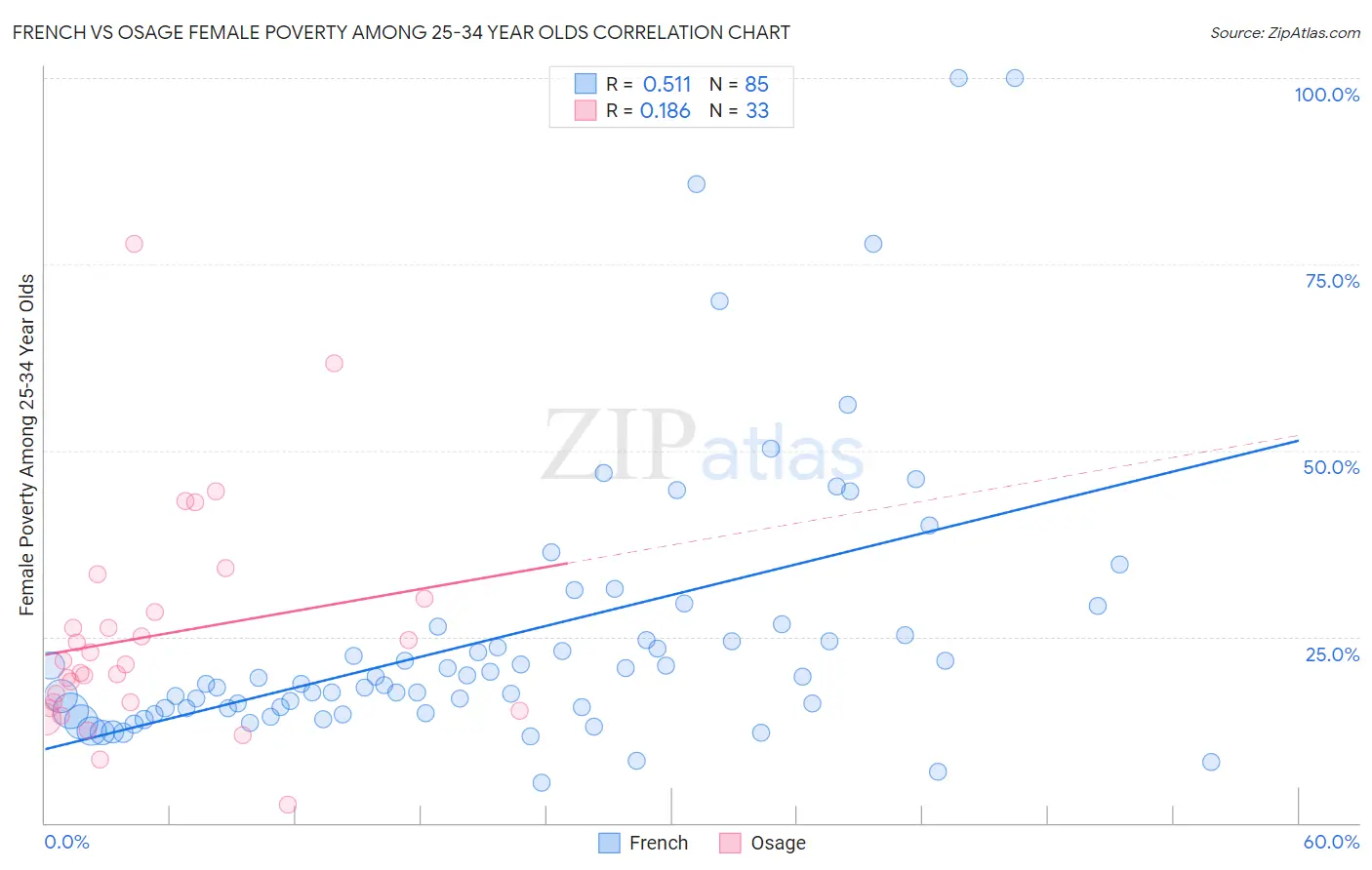 French vs Osage Female Poverty Among 25-34 Year Olds