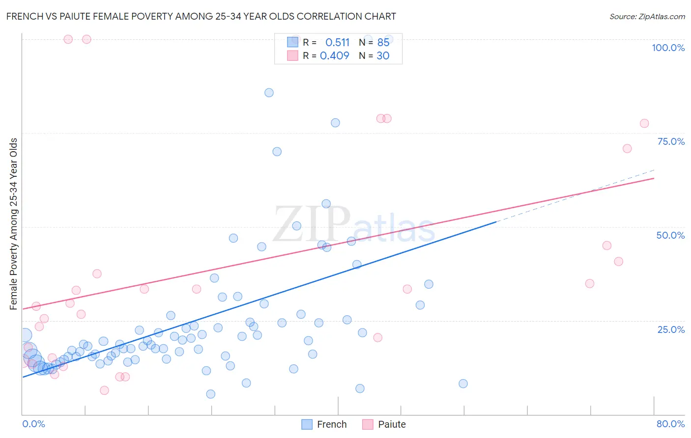 French vs Paiute Female Poverty Among 25-34 Year Olds