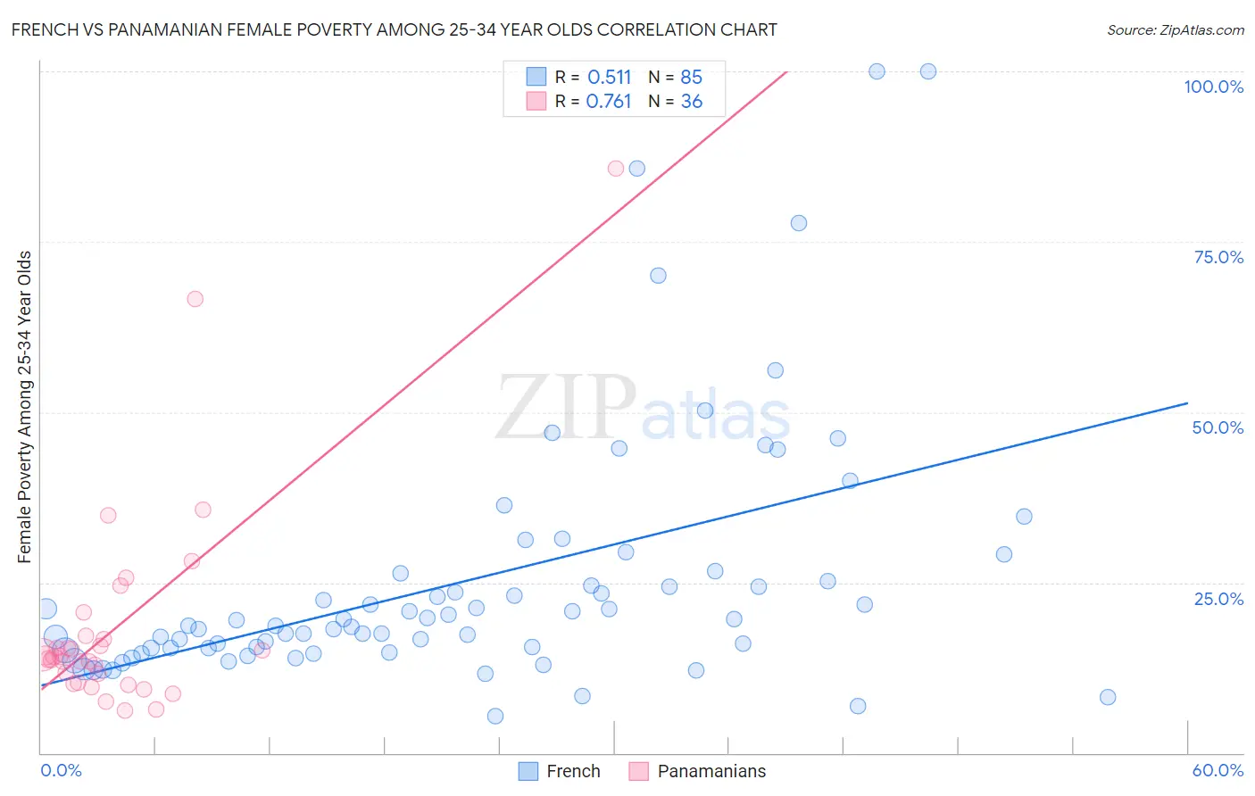 French vs Panamanian Female Poverty Among 25-34 Year Olds