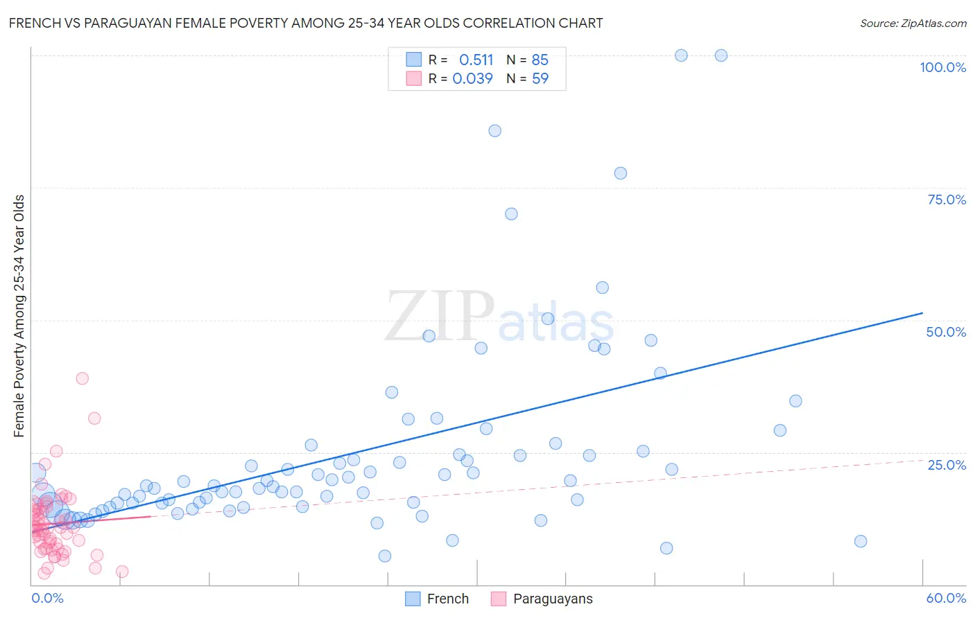 French vs Paraguayan Female Poverty Among 25-34 Year Olds