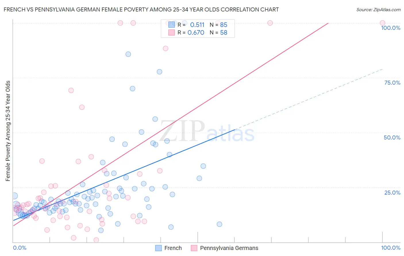 French vs Pennsylvania German Female Poverty Among 25-34 Year Olds