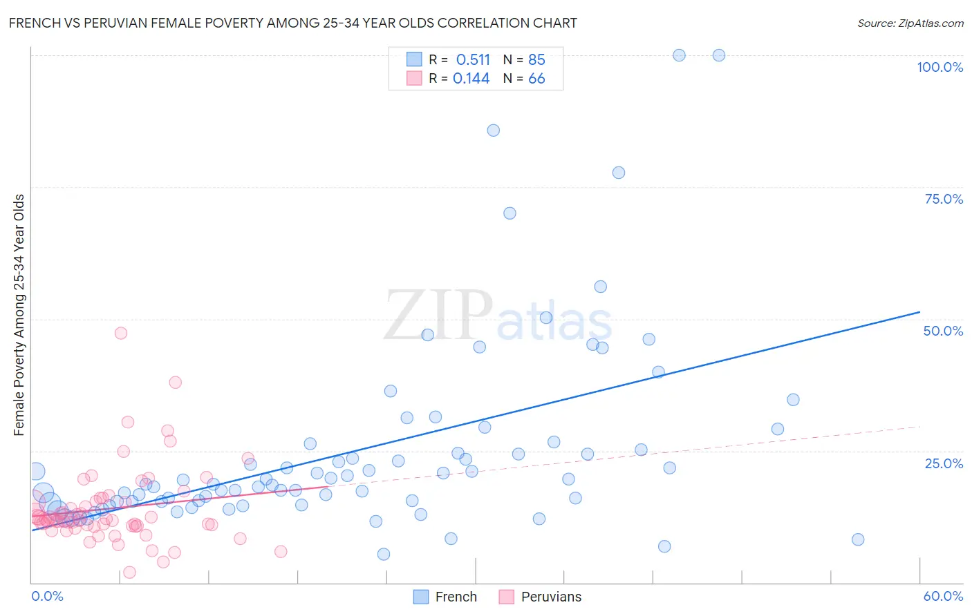 French vs Peruvian Female Poverty Among 25-34 Year Olds