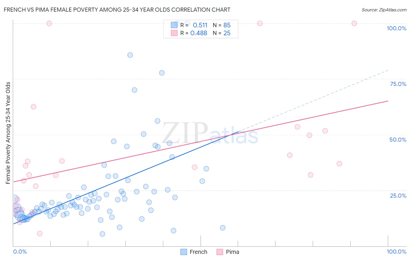 French vs Pima Female Poverty Among 25-34 Year Olds