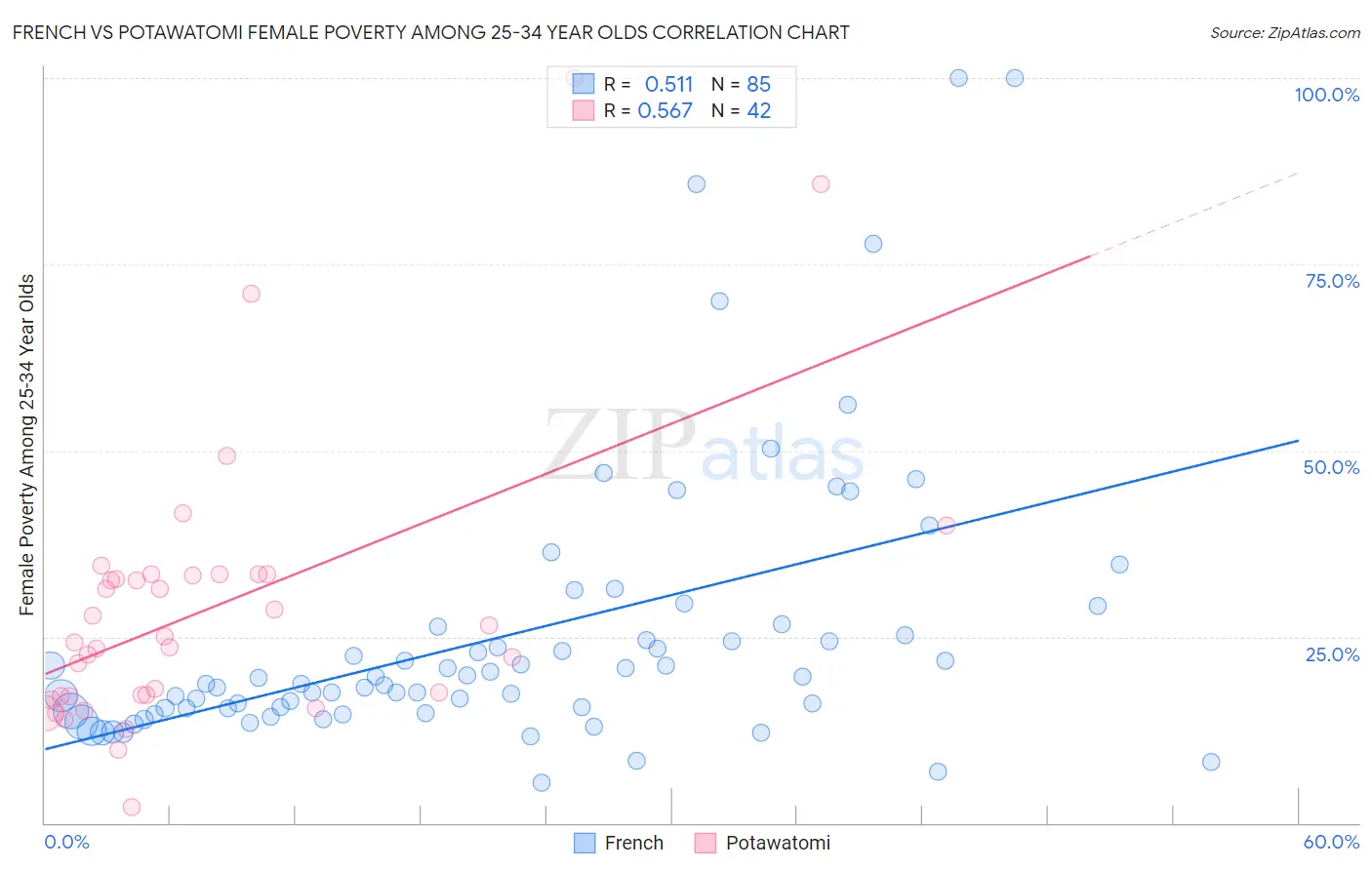 French vs Potawatomi Female Poverty Among 25-34 Year Olds