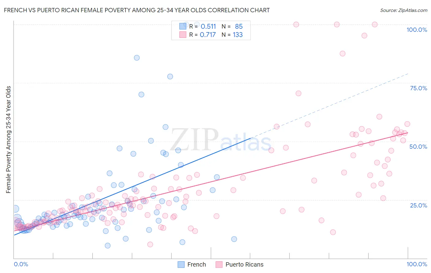 French vs Puerto Rican Female Poverty Among 25-34 Year Olds