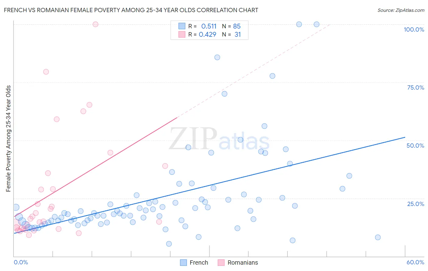 French vs Romanian Female Poverty Among 25-34 Year Olds