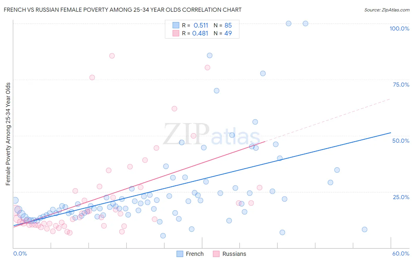 French vs Russian Female Poverty Among 25-34 Year Olds