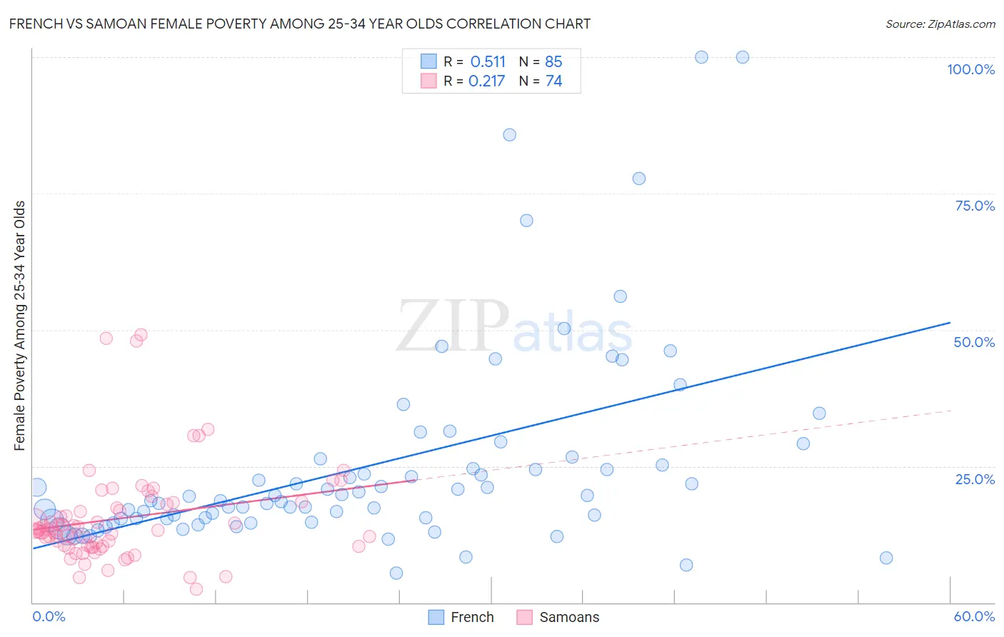 French vs Samoan Female Poverty Among 25-34 Year Olds