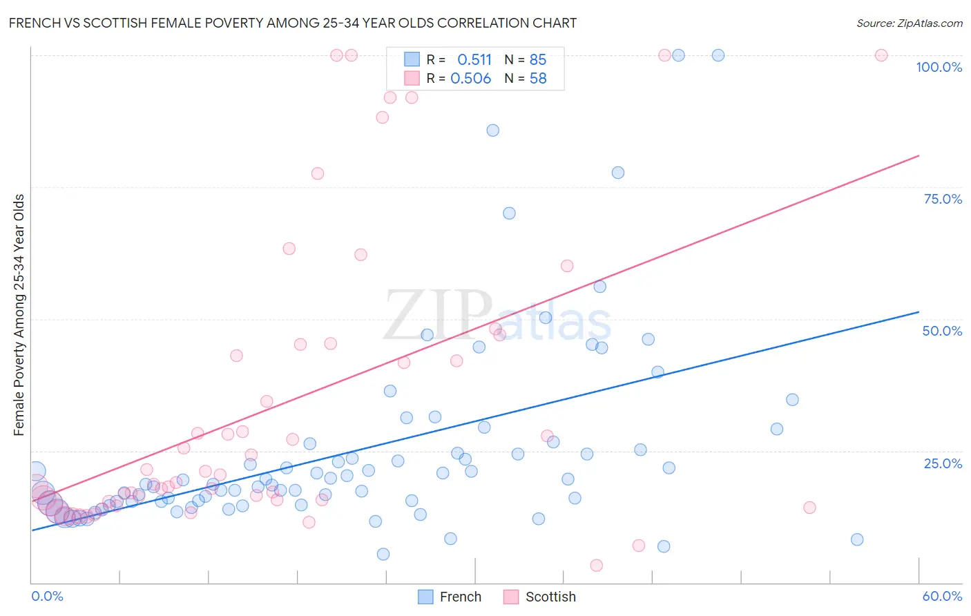 French vs Scottish Female Poverty Among 25-34 Year Olds
