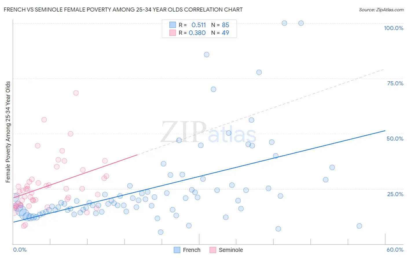 French vs Seminole Female Poverty Among 25-34 Year Olds