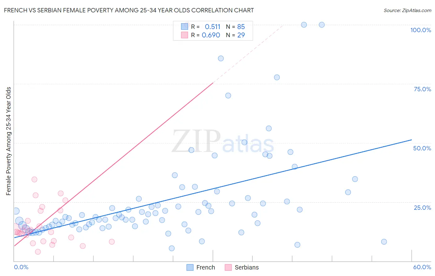 French vs Serbian Female Poverty Among 25-34 Year Olds