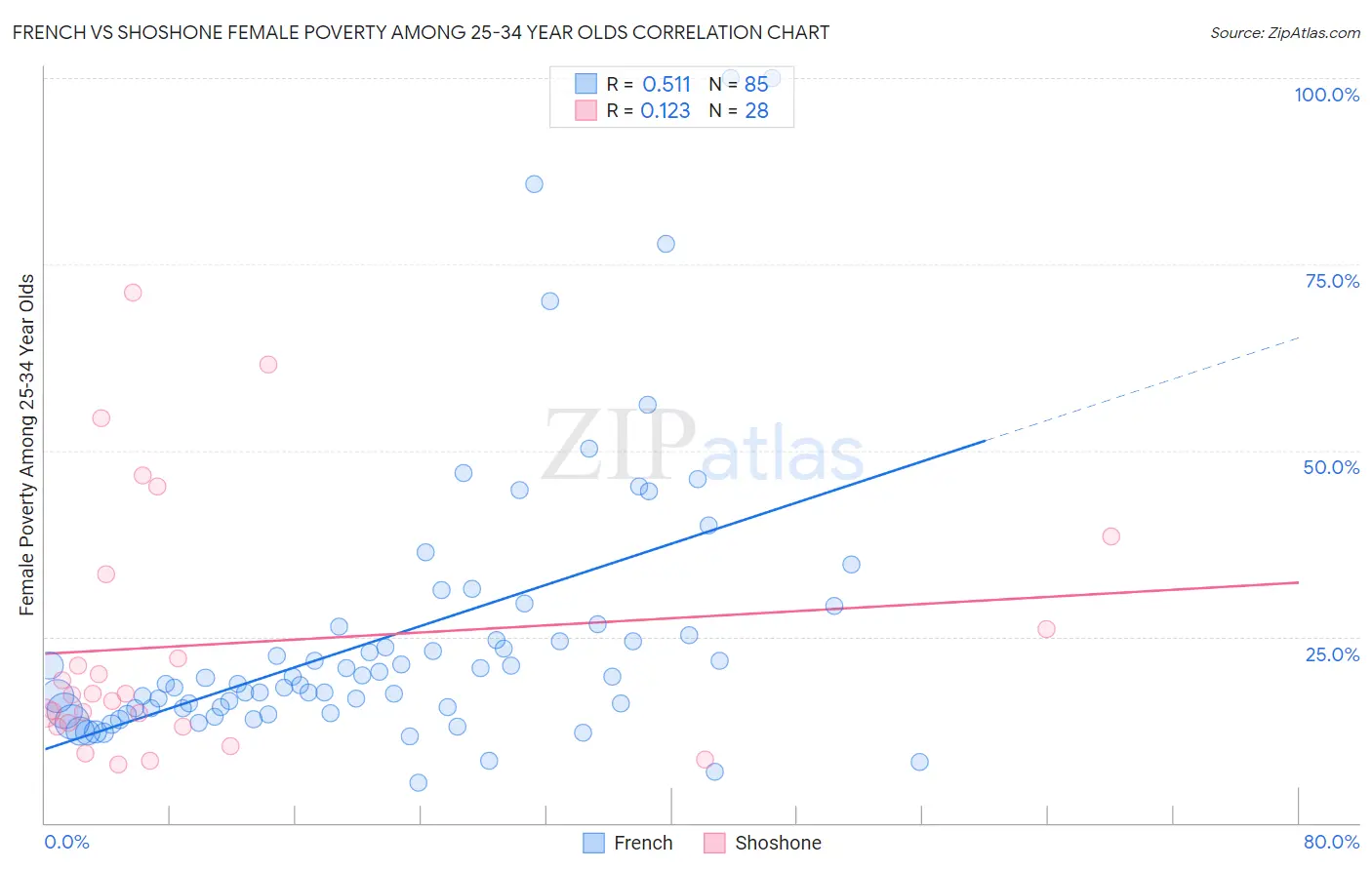 French vs Shoshone Female Poverty Among 25-34 Year Olds