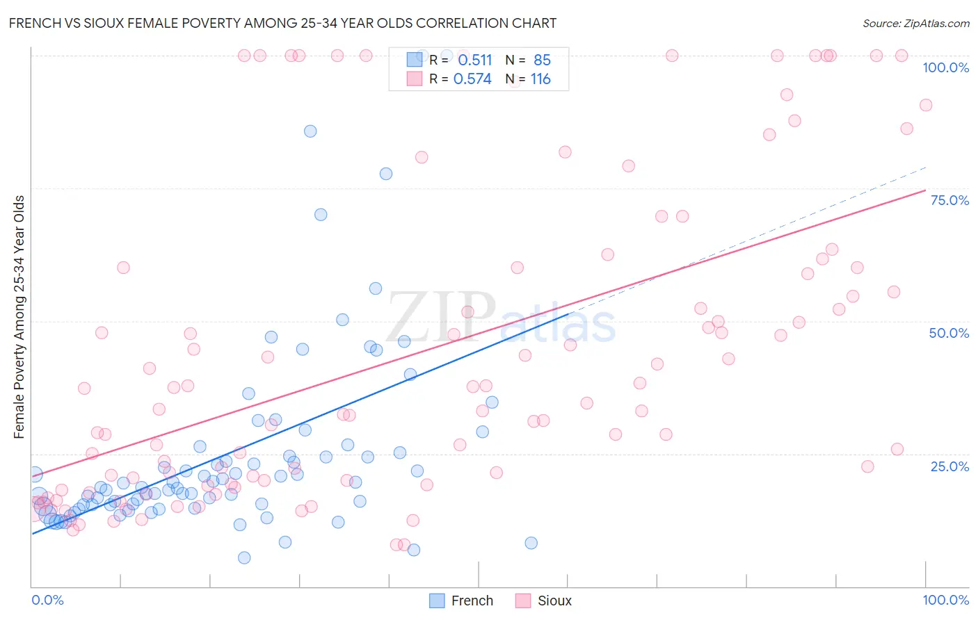 French vs Sioux Female Poverty Among 25-34 Year Olds