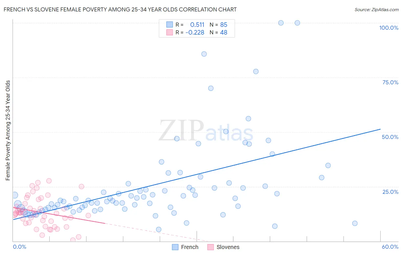 French vs Slovene Female Poverty Among 25-34 Year Olds