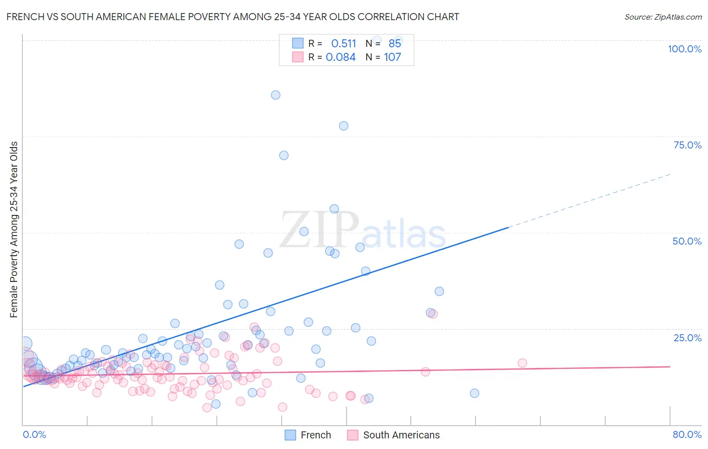 French vs South American Female Poverty Among 25-34 Year Olds