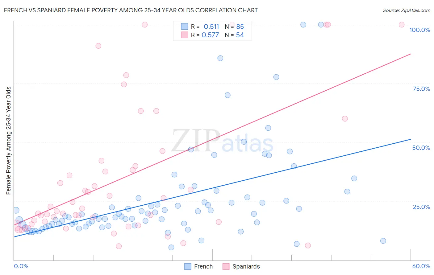 French vs Spaniard Female Poverty Among 25-34 Year Olds