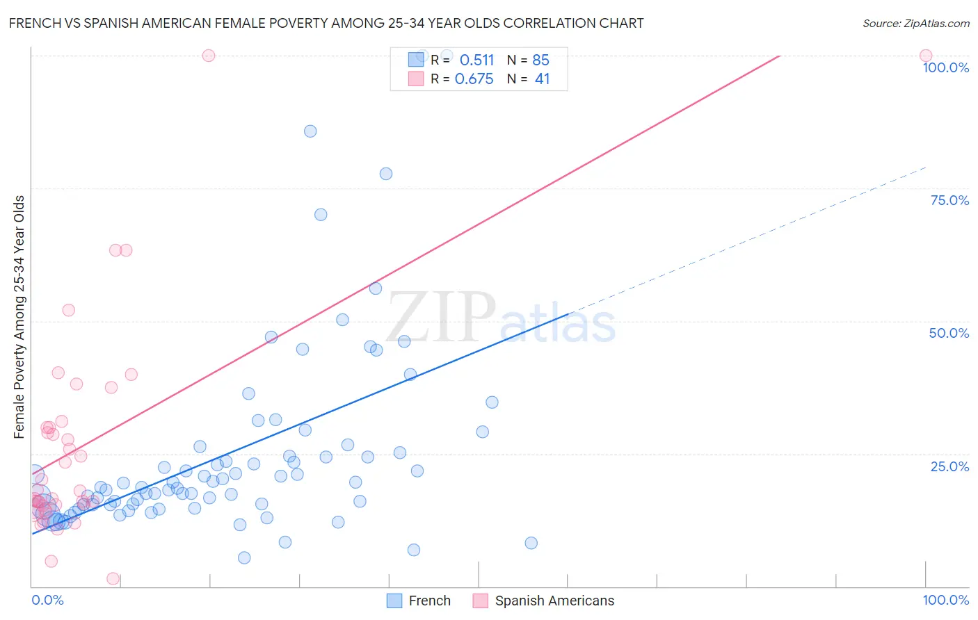 French vs Spanish American Female Poverty Among 25-34 Year Olds