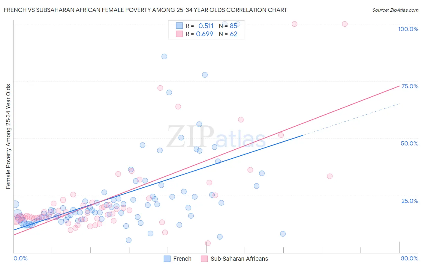 French vs Subsaharan African Female Poverty Among 25-34 Year Olds