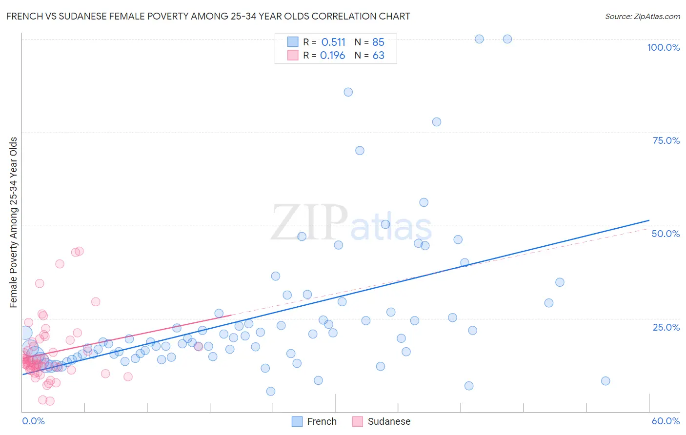 French vs Sudanese Female Poverty Among 25-34 Year Olds