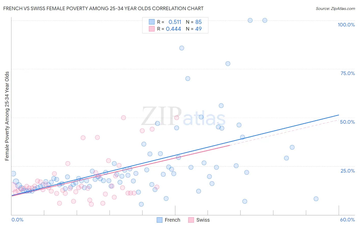 French vs Swiss Female Poverty Among 25-34 Year Olds