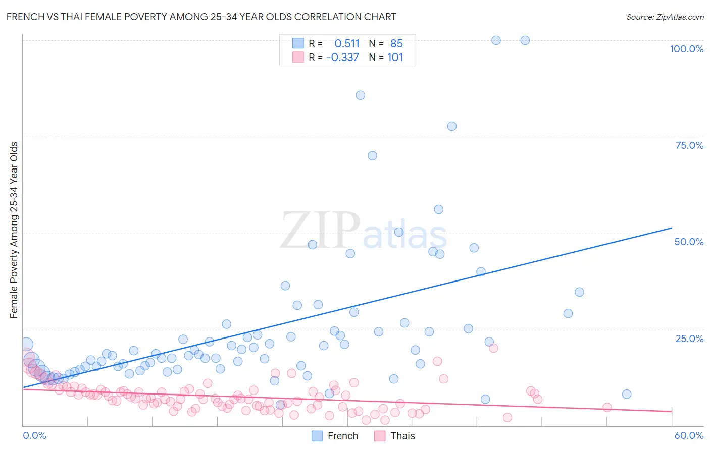 French vs Thai Female Poverty Among 25-34 Year Olds