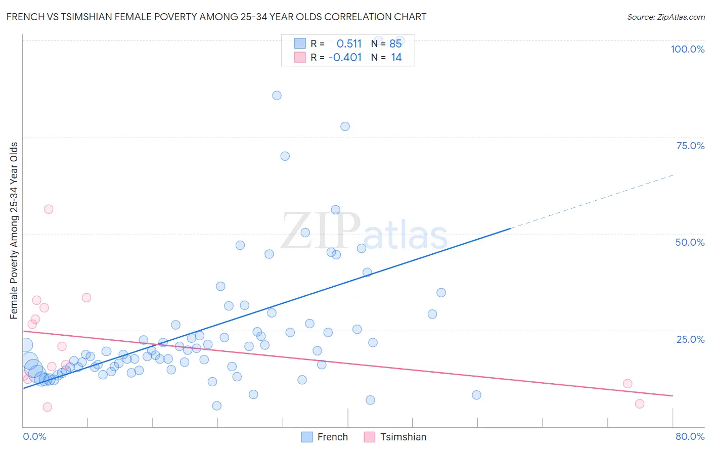 French vs Tsimshian Female Poverty Among 25-34 Year Olds