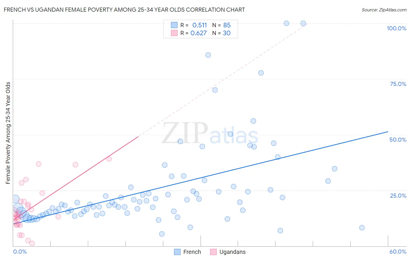 French vs Ugandan Female Poverty Among 25-34 Year Olds