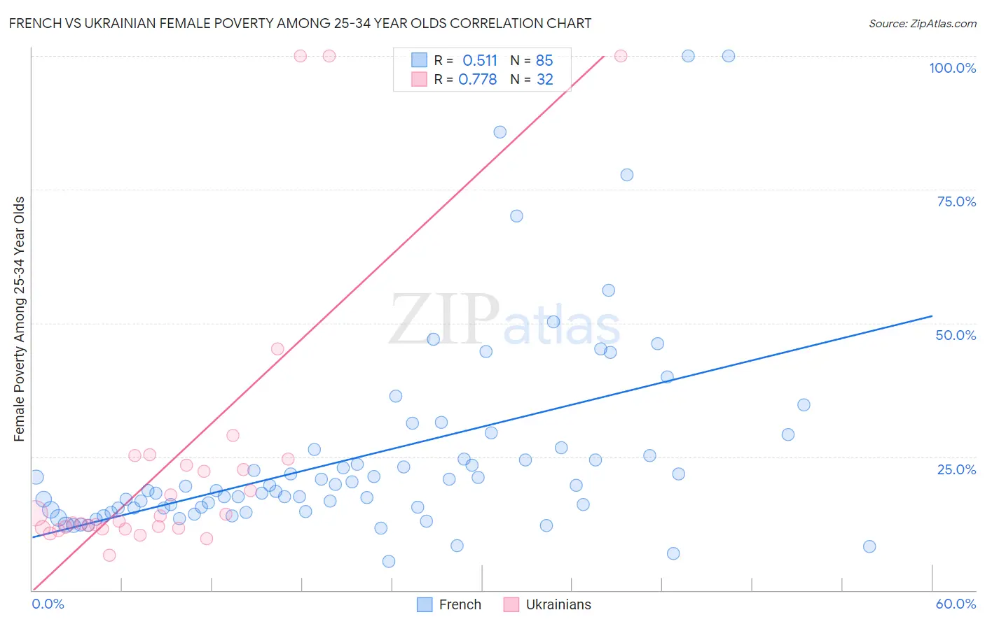 French vs Ukrainian Female Poverty Among 25-34 Year Olds